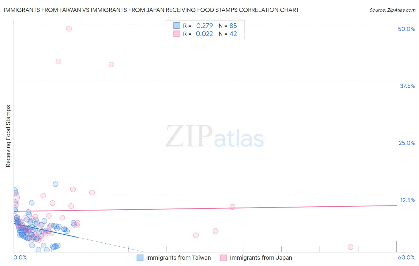 Immigrants from Taiwan vs Immigrants from Japan Receiving Food Stamps