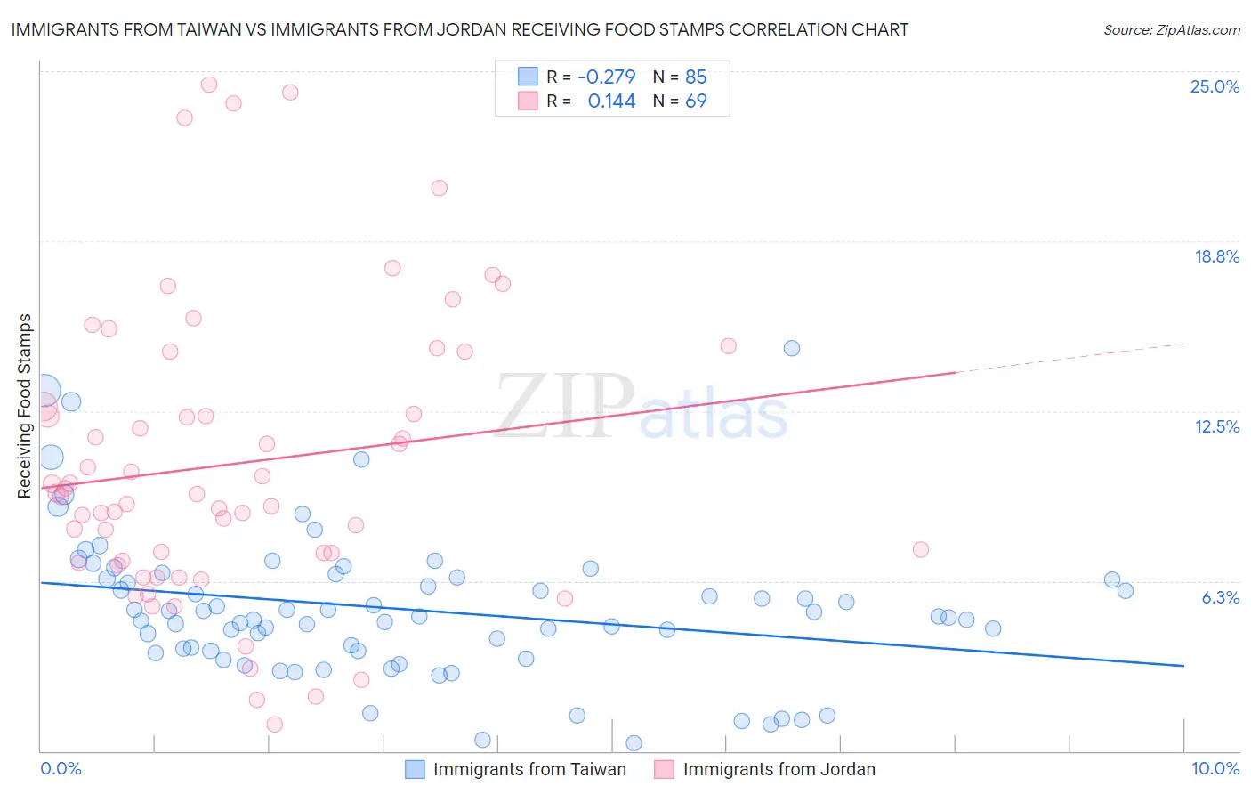Immigrants from Taiwan vs Immigrants from Jordan Receiving Food Stamps