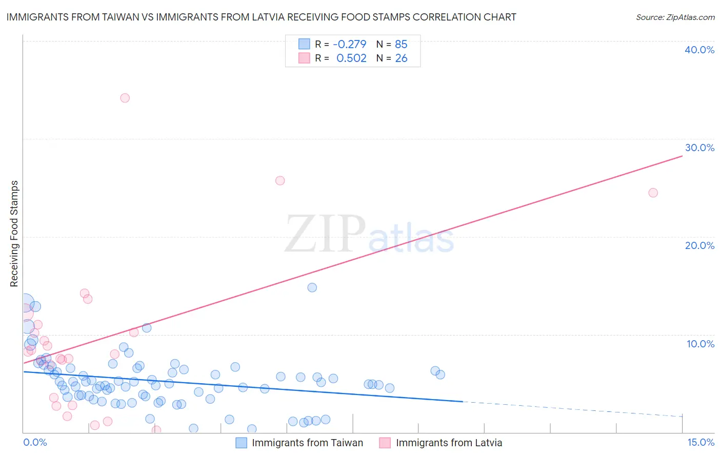 Immigrants from Taiwan vs Immigrants from Latvia Receiving Food Stamps