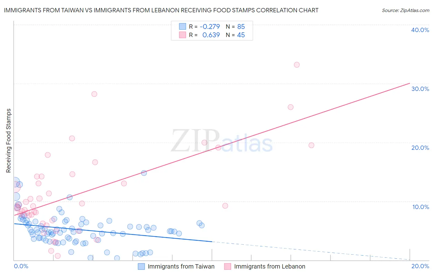 Immigrants from Taiwan vs Immigrants from Lebanon Receiving Food Stamps