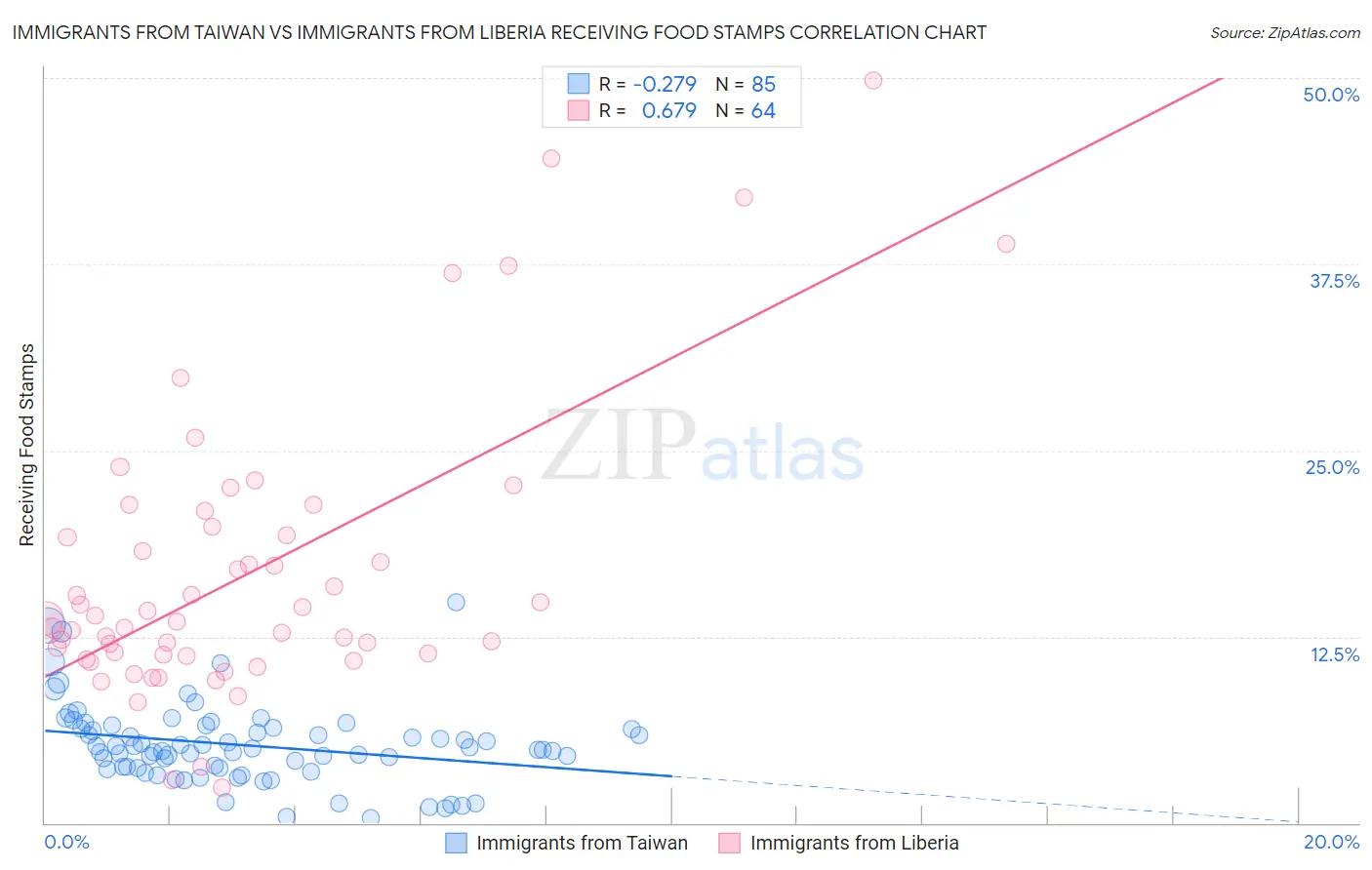 Immigrants from Taiwan vs Immigrants from Liberia Receiving Food Stamps