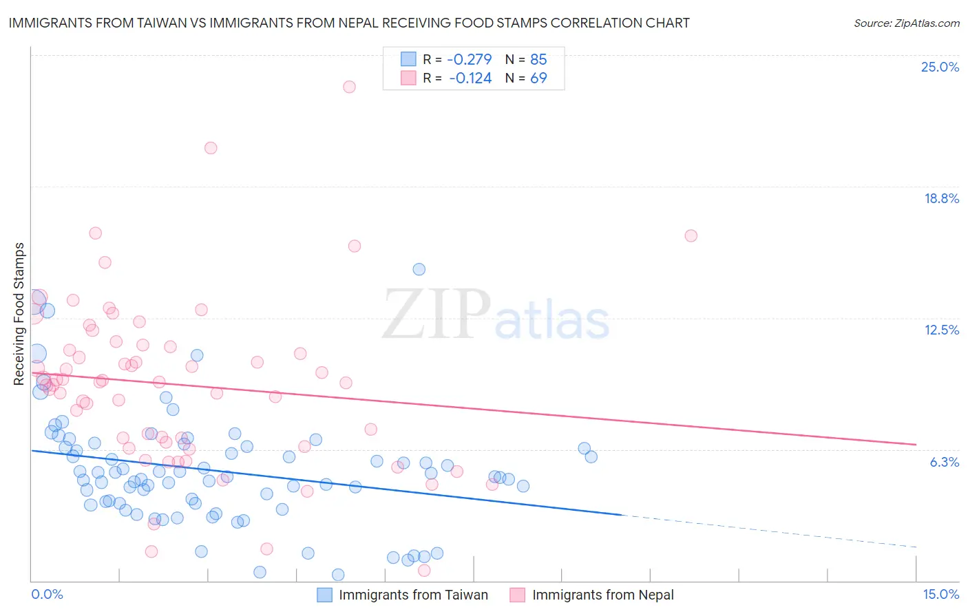 Immigrants from Taiwan vs Immigrants from Nepal Receiving Food Stamps
