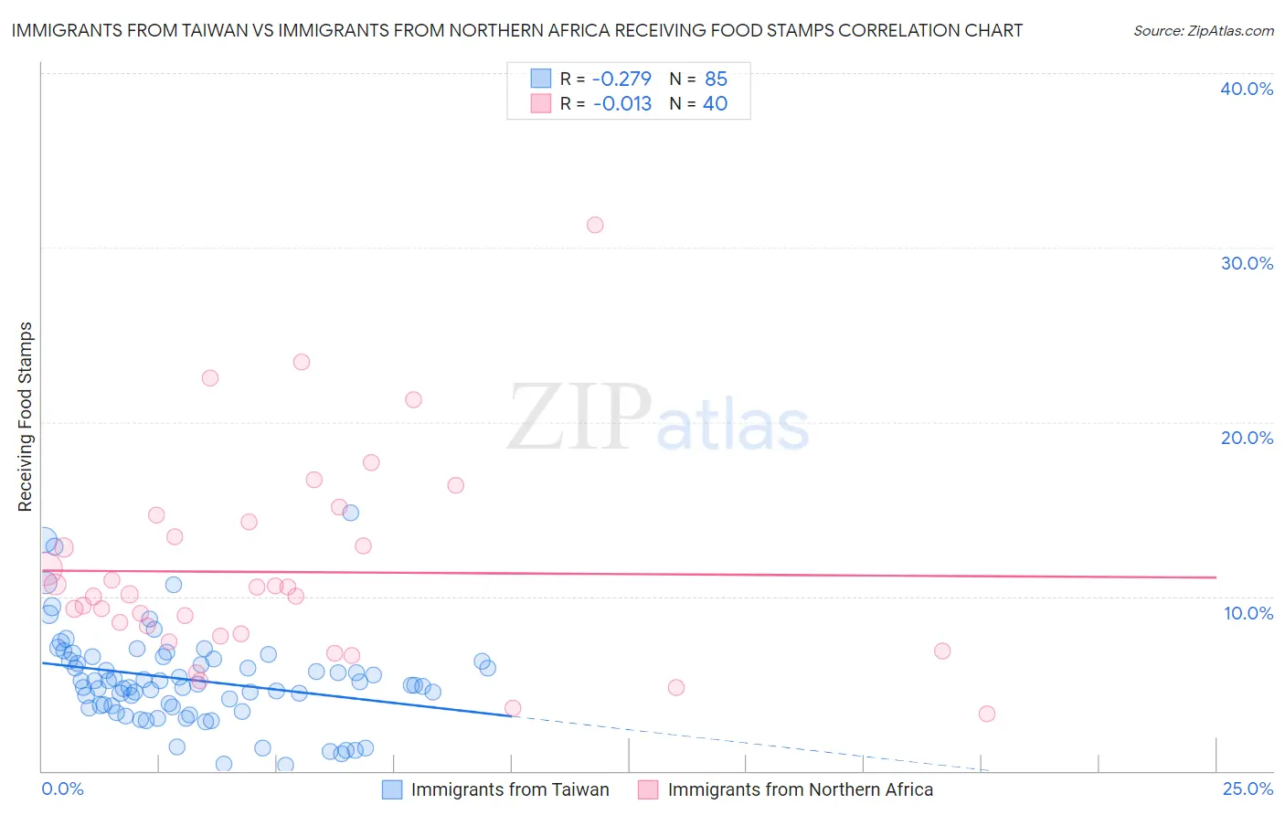 Immigrants from Taiwan vs Immigrants from Northern Africa Receiving Food Stamps