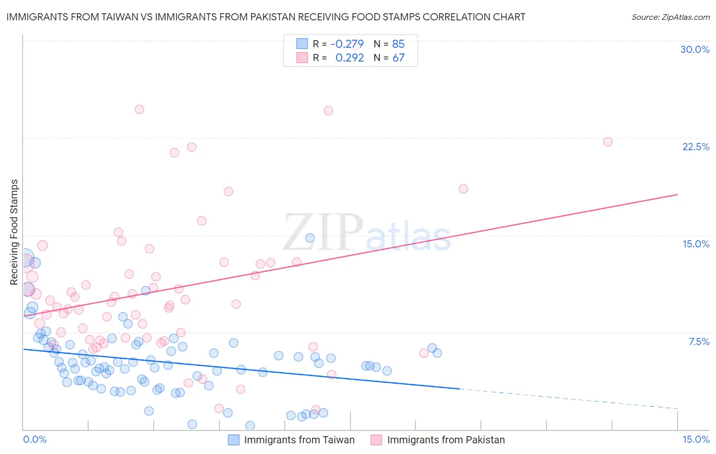 Immigrants from Taiwan vs Immigrants from Pakistan Receiving Food Stamps