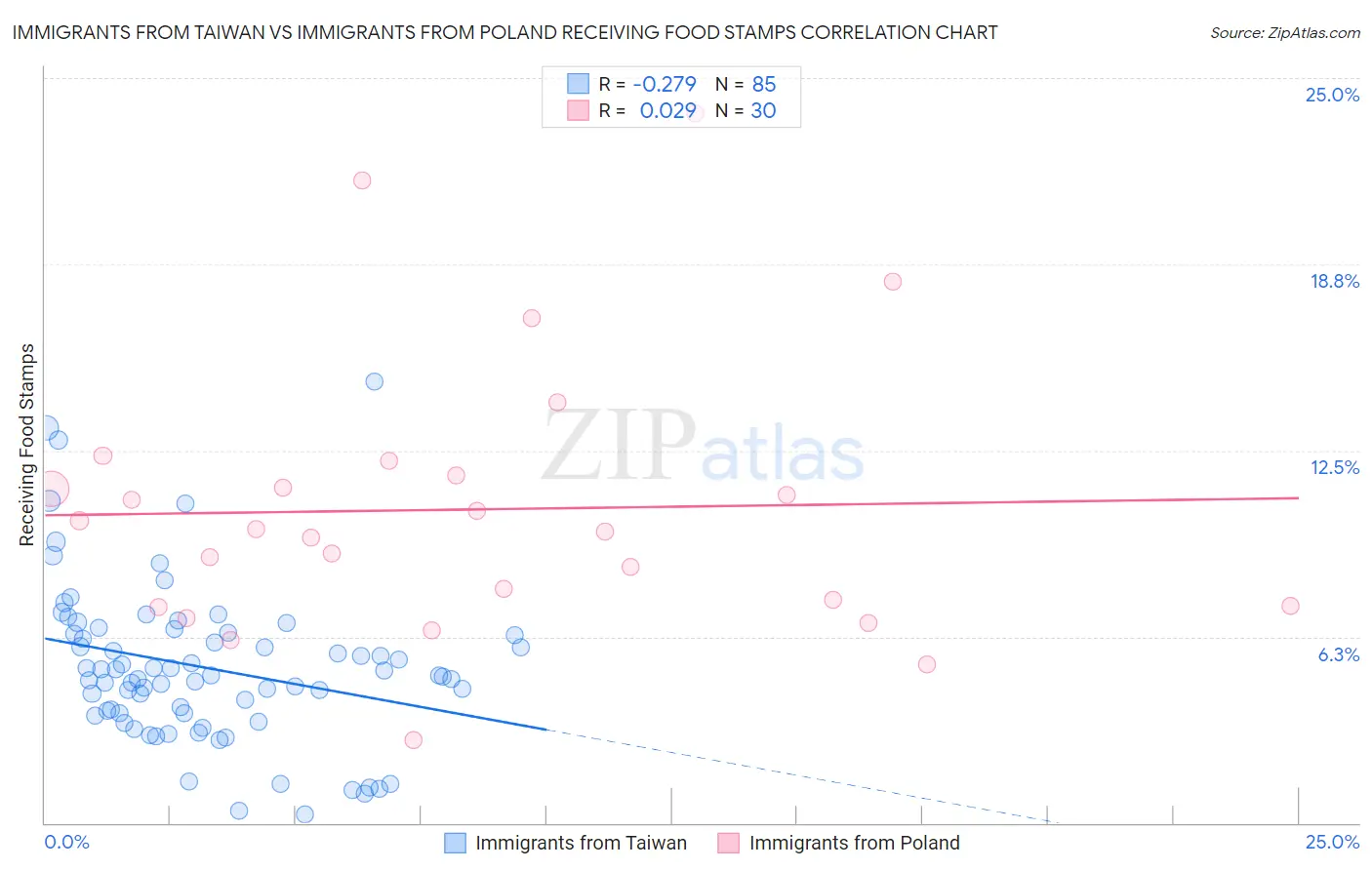 Immigrants from Taiwan vs Immigrants from Poland Receiving Food Stamps