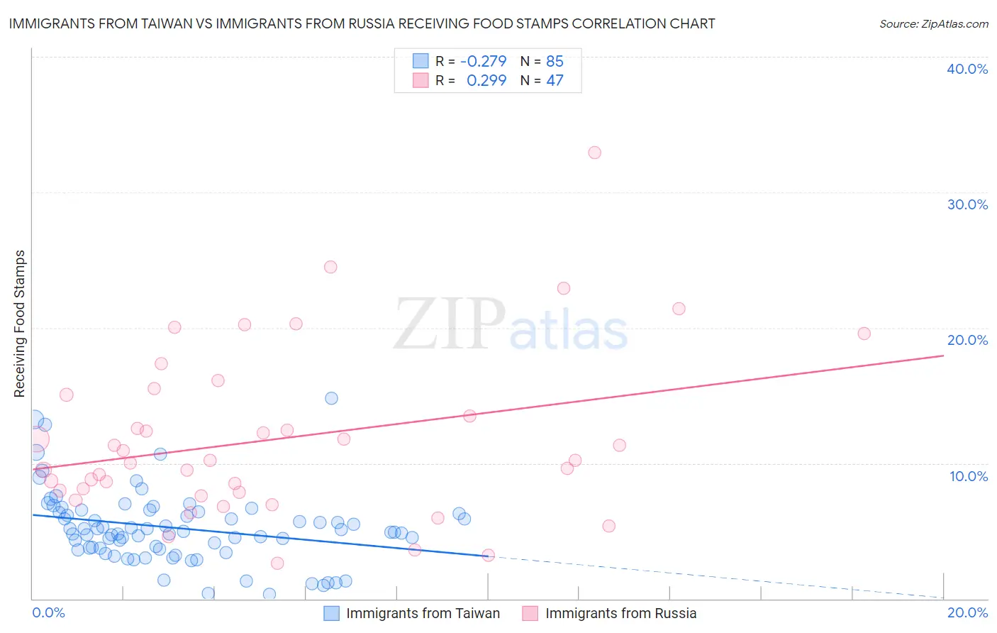 Immigrants from Taiwan vs Immigrants from Russia Receiving Food Stamps