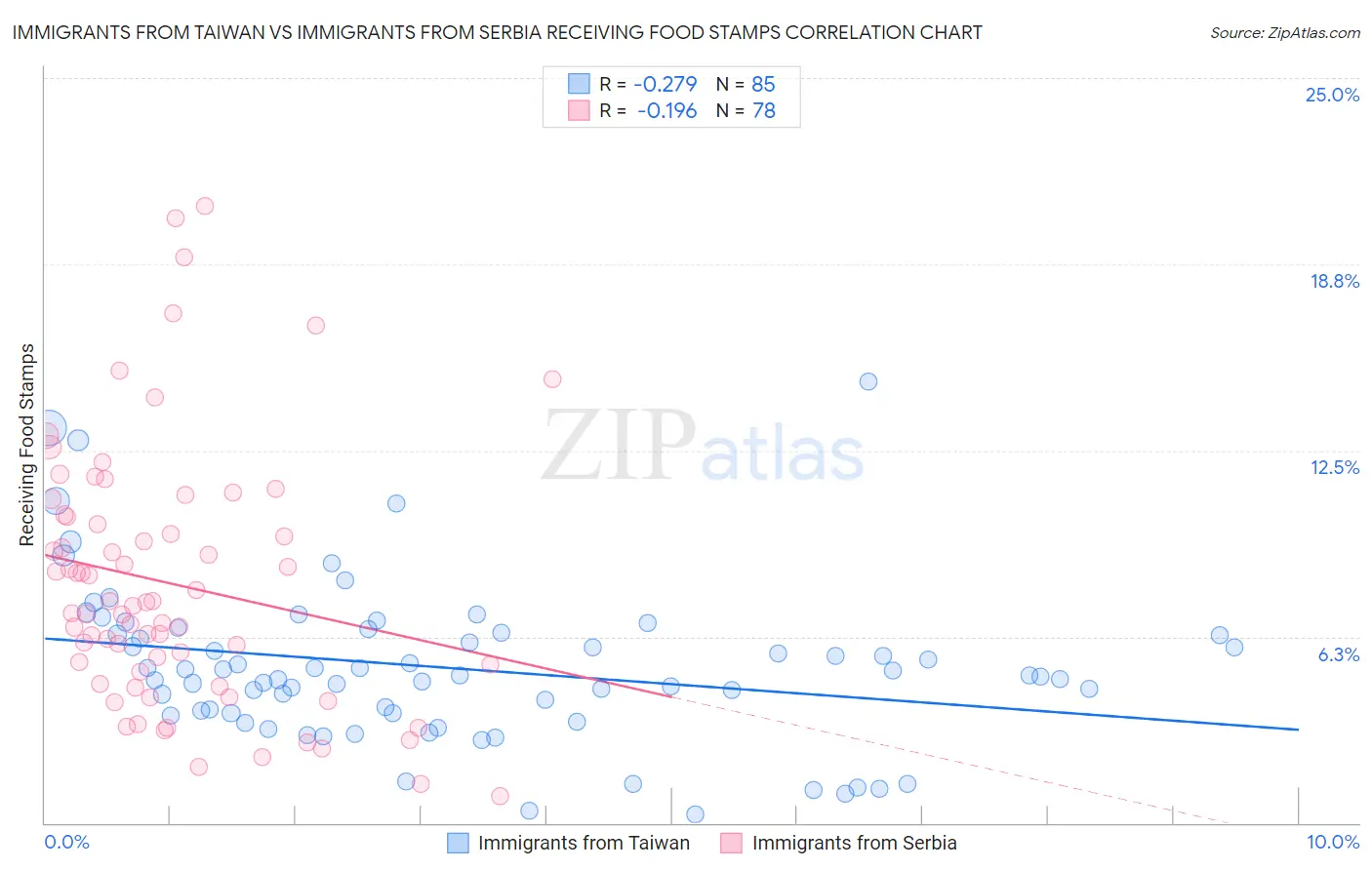 Immigrants from Taiwan vs Immigrants from Serbia Receiving Food Stamps