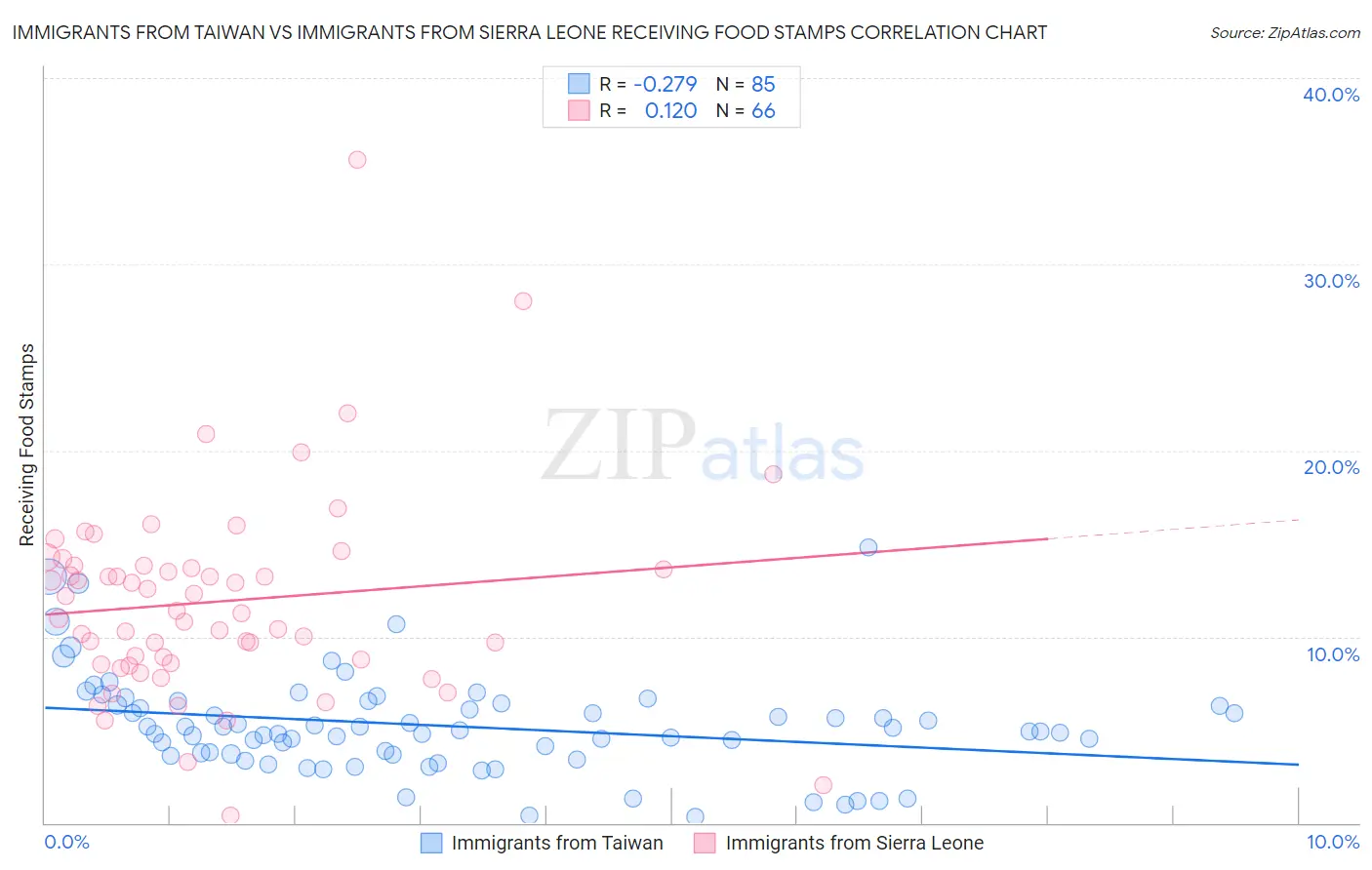 Immigrants from Taiwan vs Immigrants from Sierra Leone Receiving Food Stamps