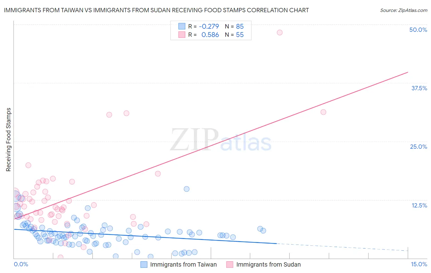 Immigrants from Taiwan vs Immigrants from Sudan Receiving Food Stamps