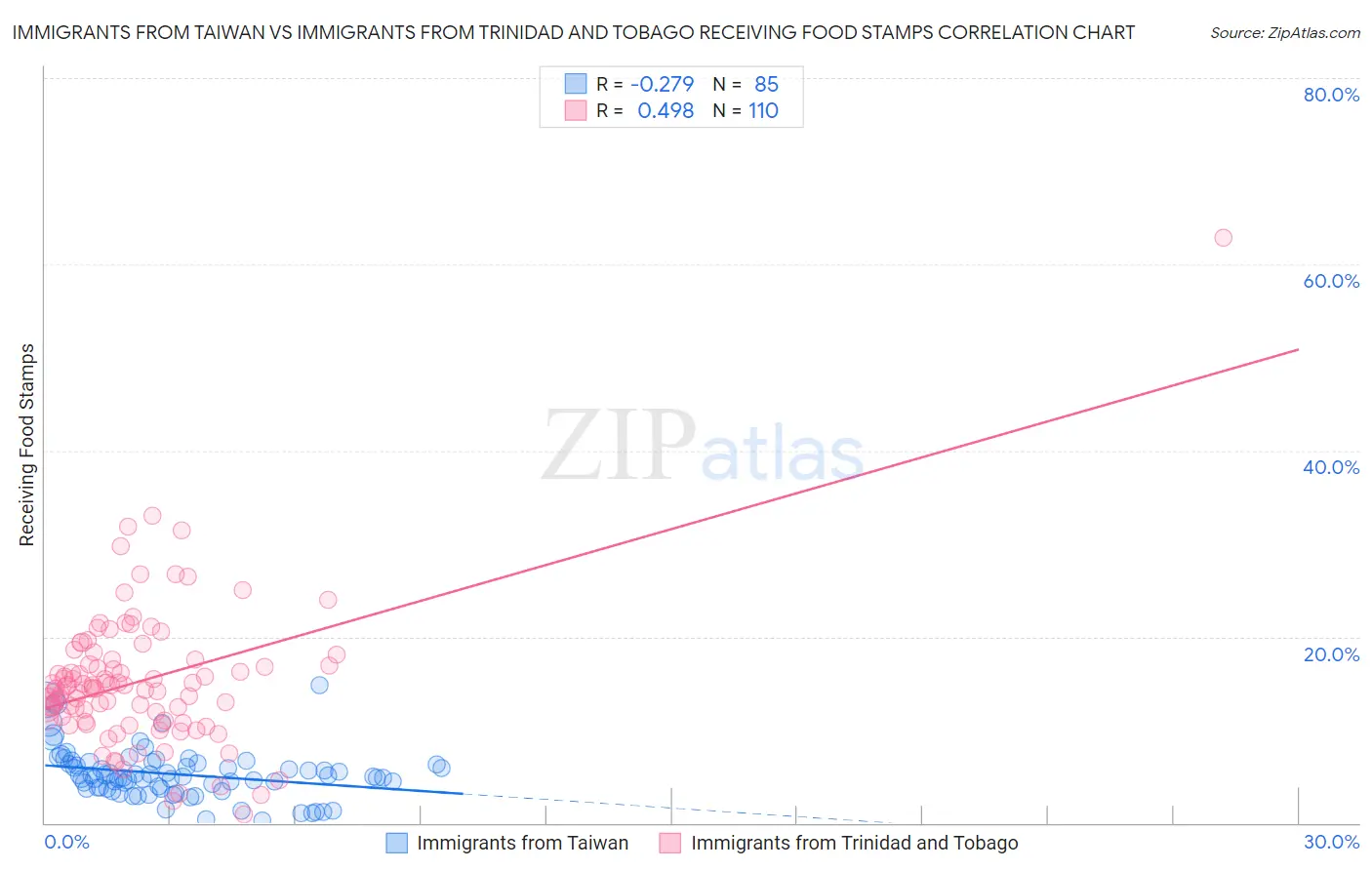 Immigrants from Taiwan vs Immigrants from Trinidad and Tobago Receiving Food Stamps