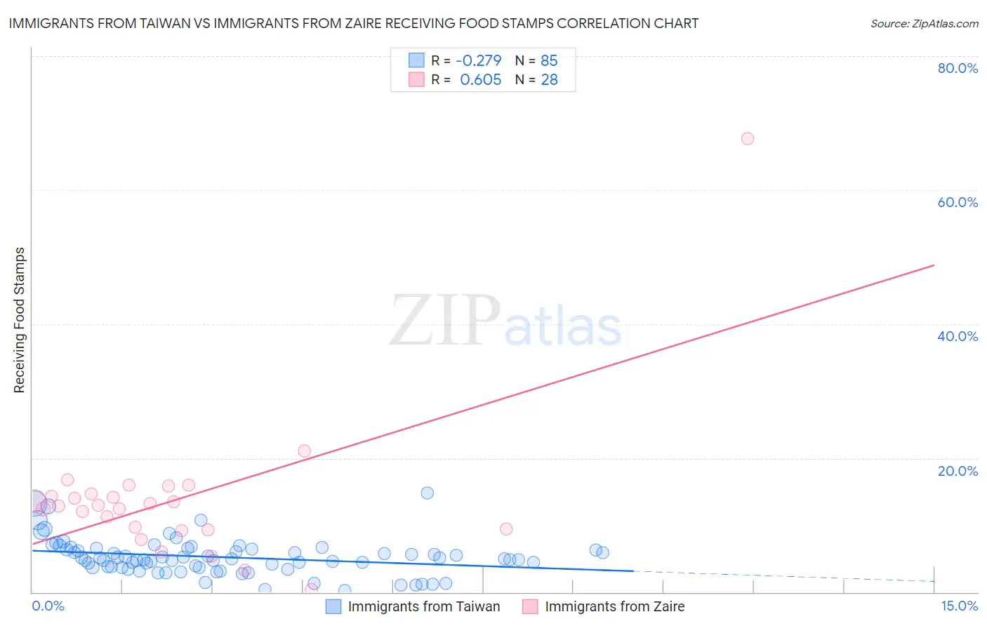 Immigrants from Taiwan vs Immigrants from Zaire Receiving Food Stamps