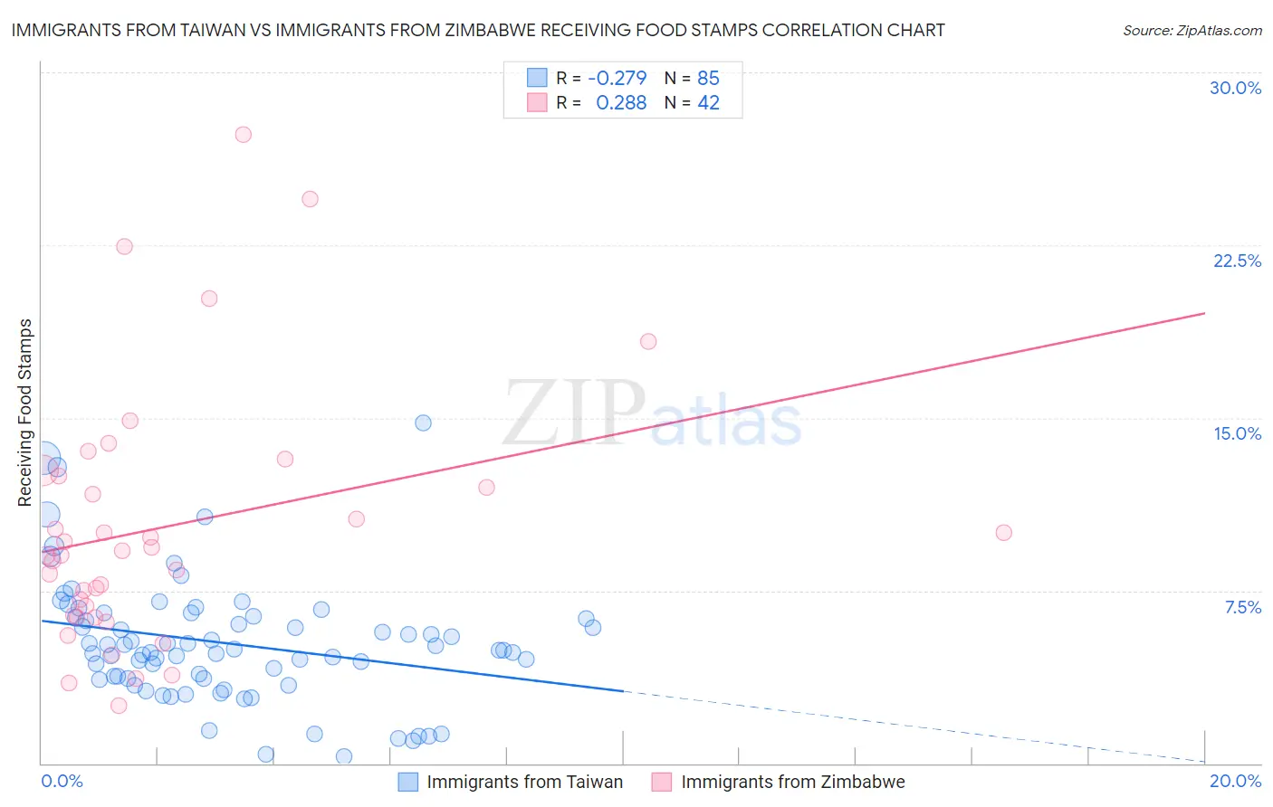Immigrants from Taiwan vs Immigrants from Zimbabwe Receiving Food Stamps