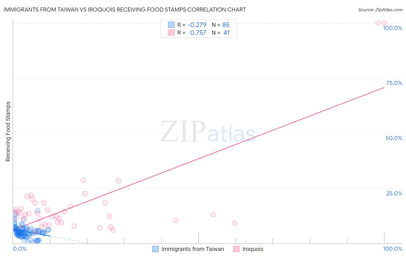 Immigrants from Taiwan vs Iroquois Receiving Food Stamps