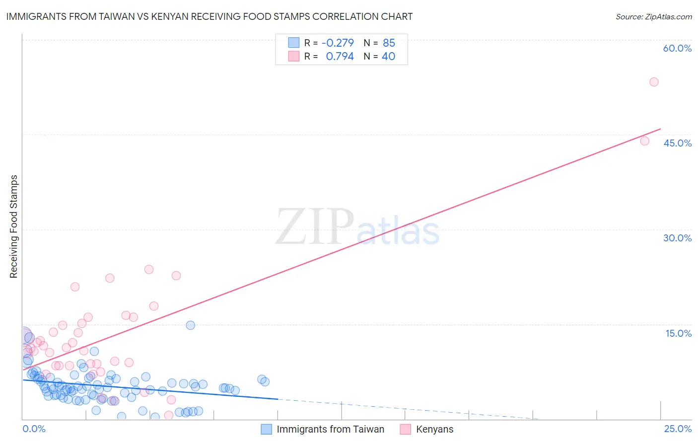 Immigrants from Taiwan vs Kenyan Receiving Food Stamps