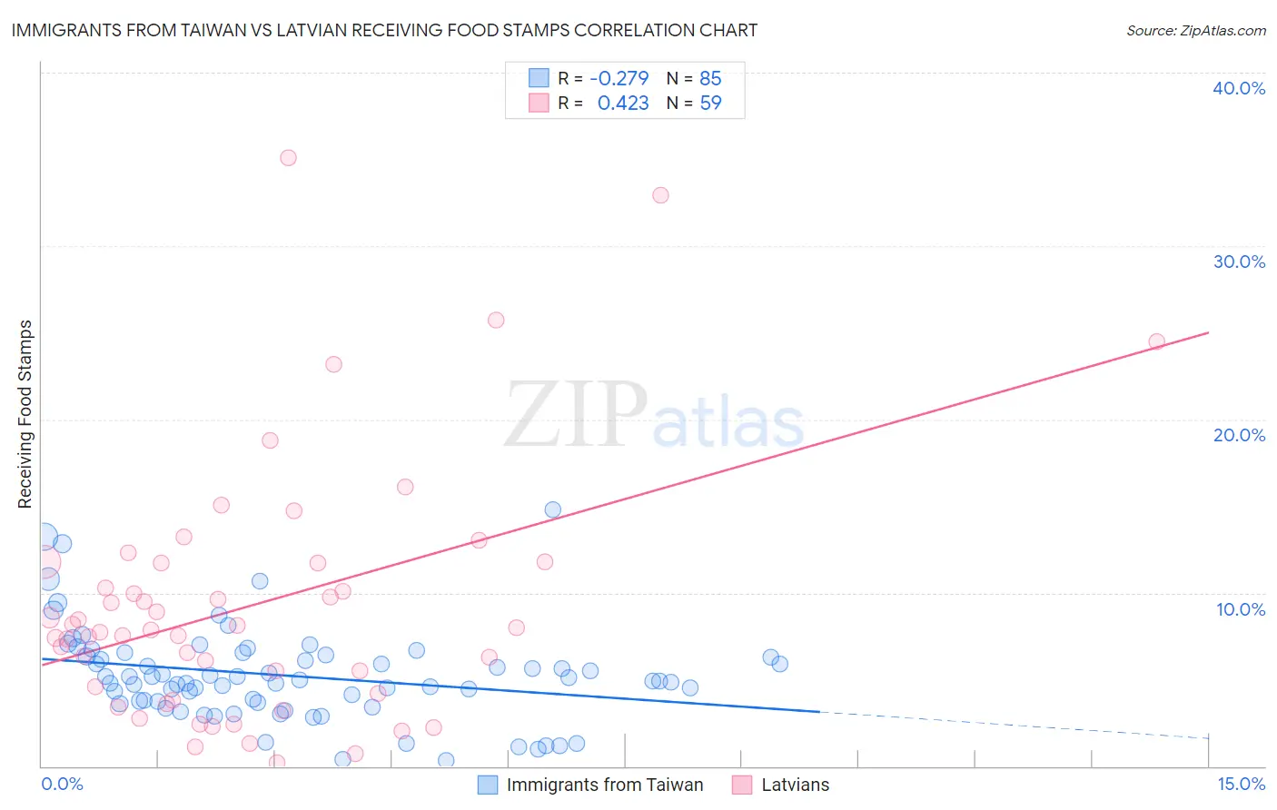 Immigrants from Taiwan vs Latvian Receiving Food Stamps