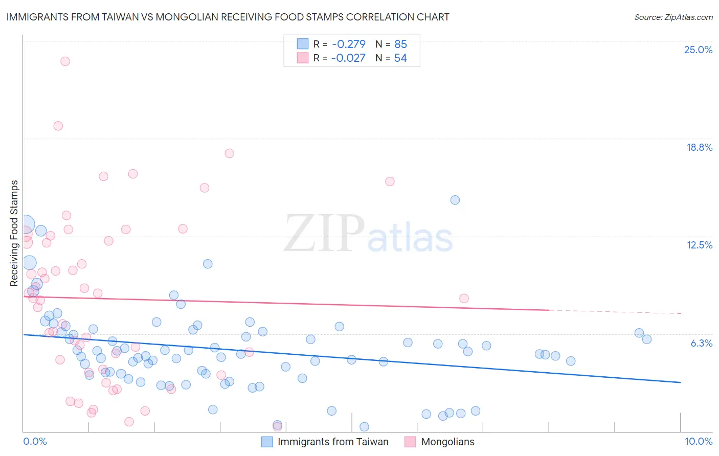 Immigrants from Taiwan vs Mongolian Receiving Food Stamps