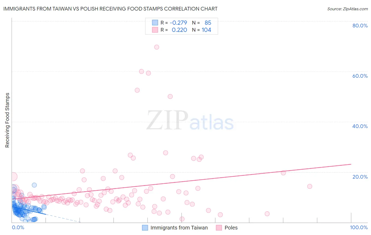 Immigrants from Taiwan vs Polish Receiving Food Stamps
