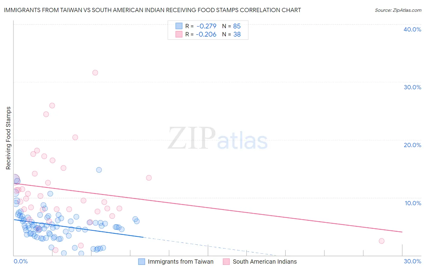 Immigrants from Taiwan vs South American Indian Receiving Food Stamps
