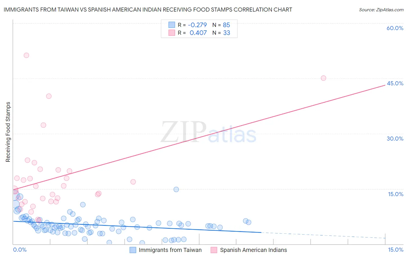 Immigrants from Taiwan vs Spanish American Indian Receiving Food Stamps