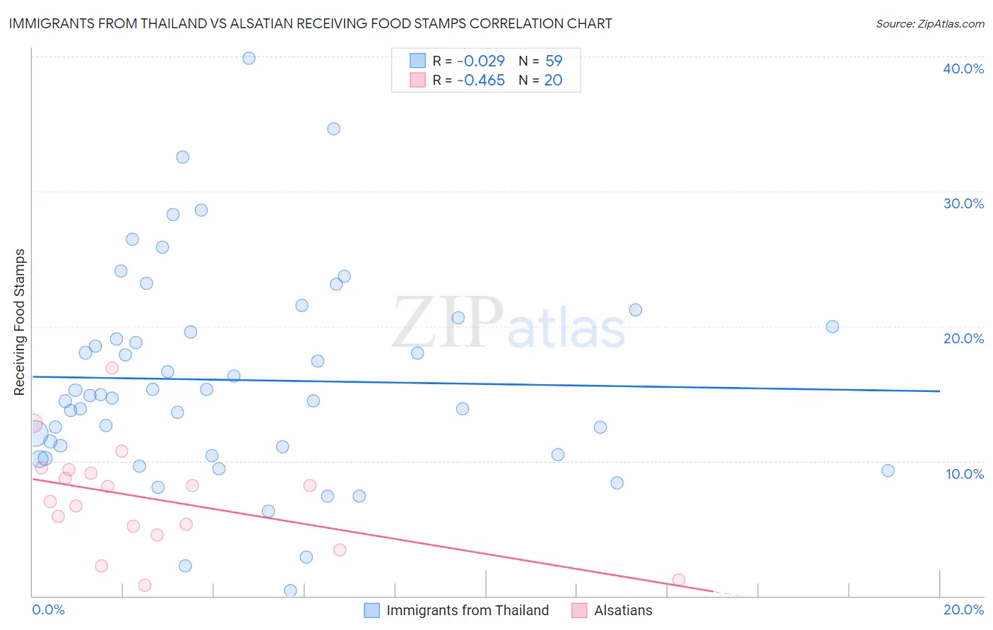 Immigrants from Thailand vs Alsatian Receiving Food Stamps
