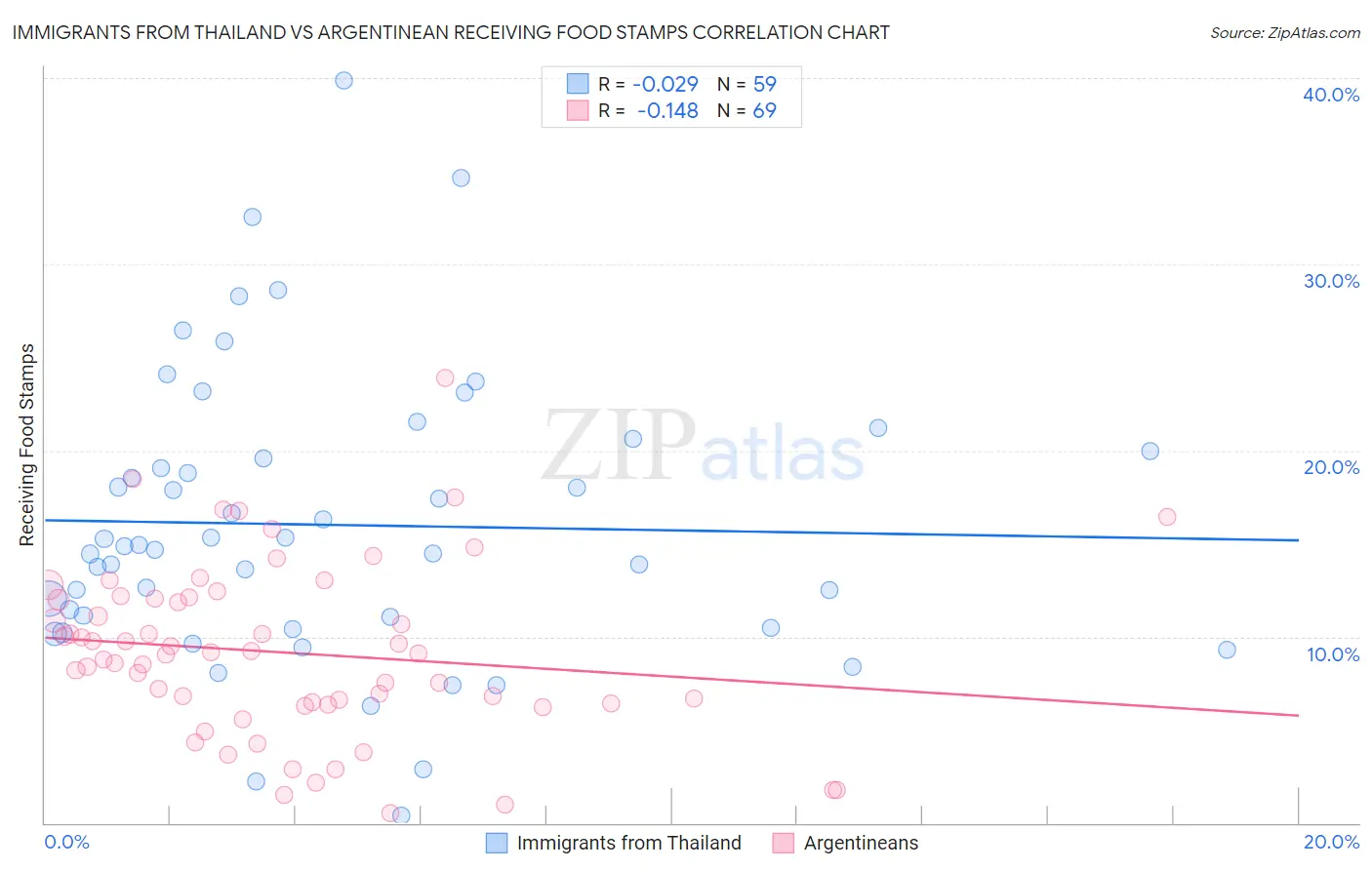 Immigrants from Thailand vs Argentinean Receiving Food Stamps
