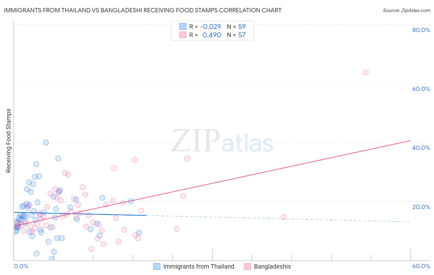 Immigrants from Thailand vs Bangladeshi Receiving Food Stamps