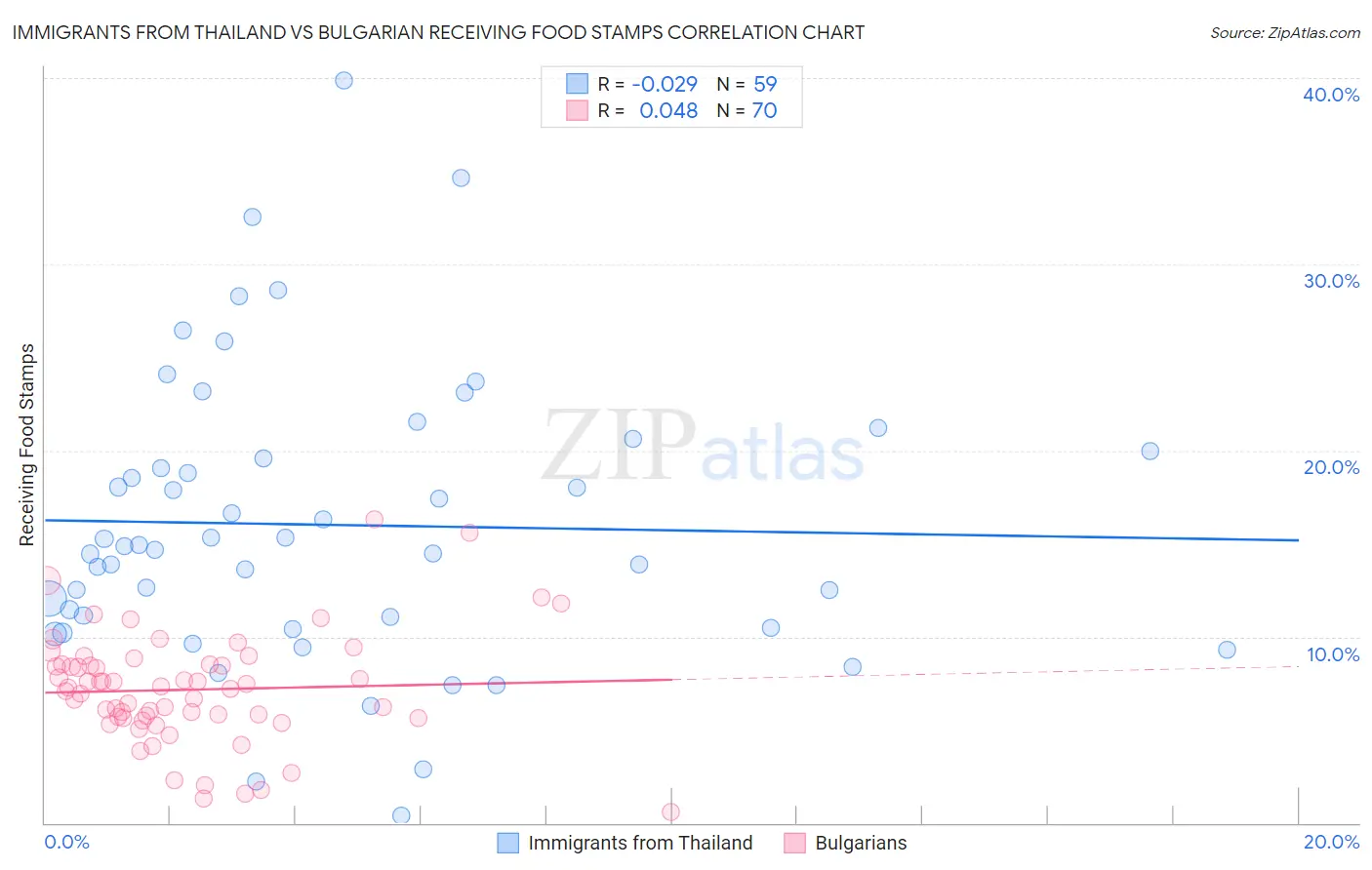 Immigrants from Thailand vs Bulgarian Receiving Food Stamps