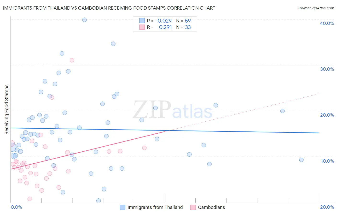 Immigrants from Thailand vs Cambodian Receiving Food Stamps
