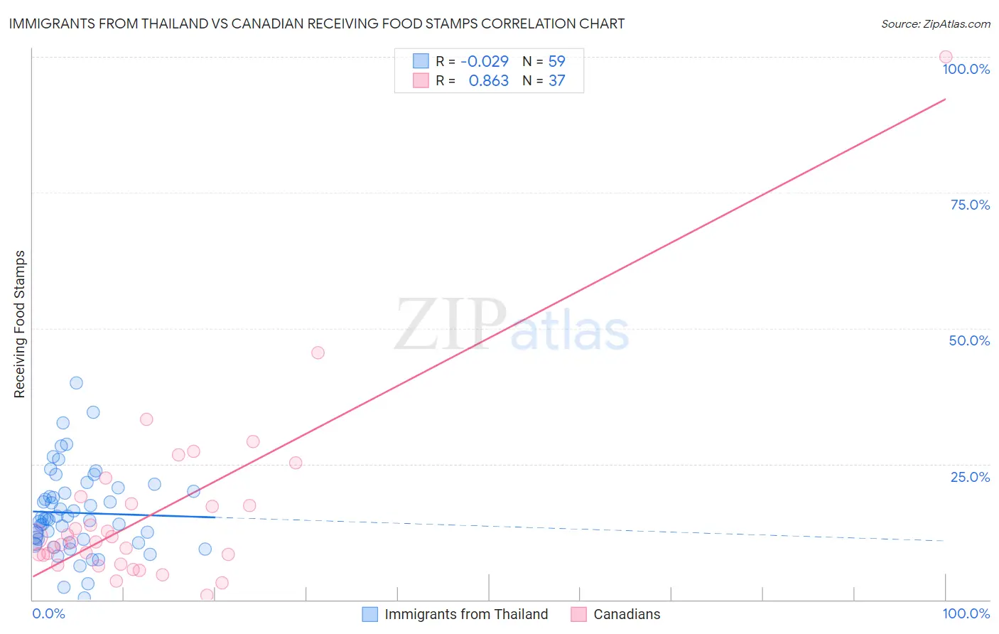 Immigrants from Thailand vs Canadian Receiving Food Stamps