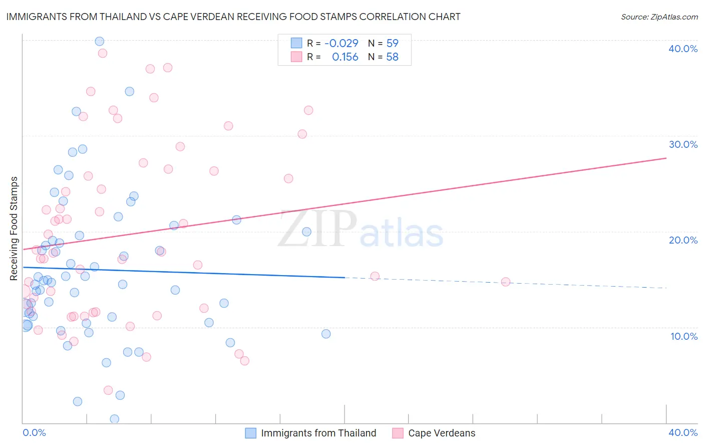 Immigrants from Thailand vs Cape Verdean Receiving Food Stamps