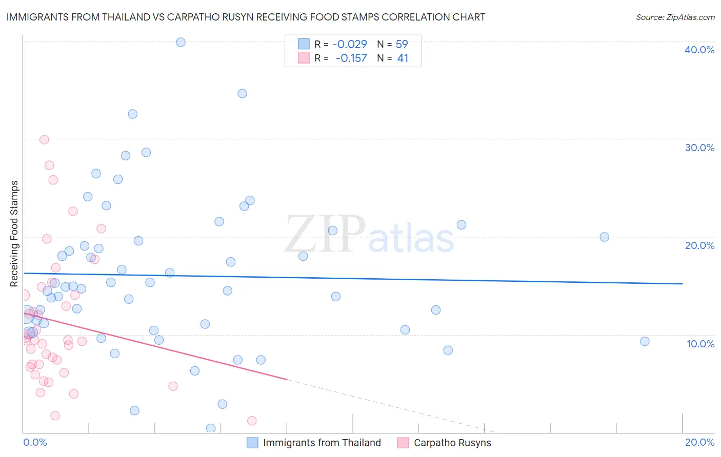 Immigrants from Thailand vs Carpatho Rusyn Receiving Food Stamps