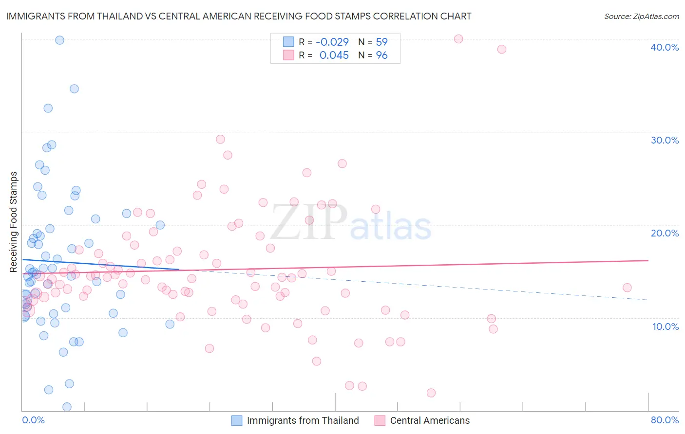 Immigrants from Thailand vs Central American Receiving Food Stamps