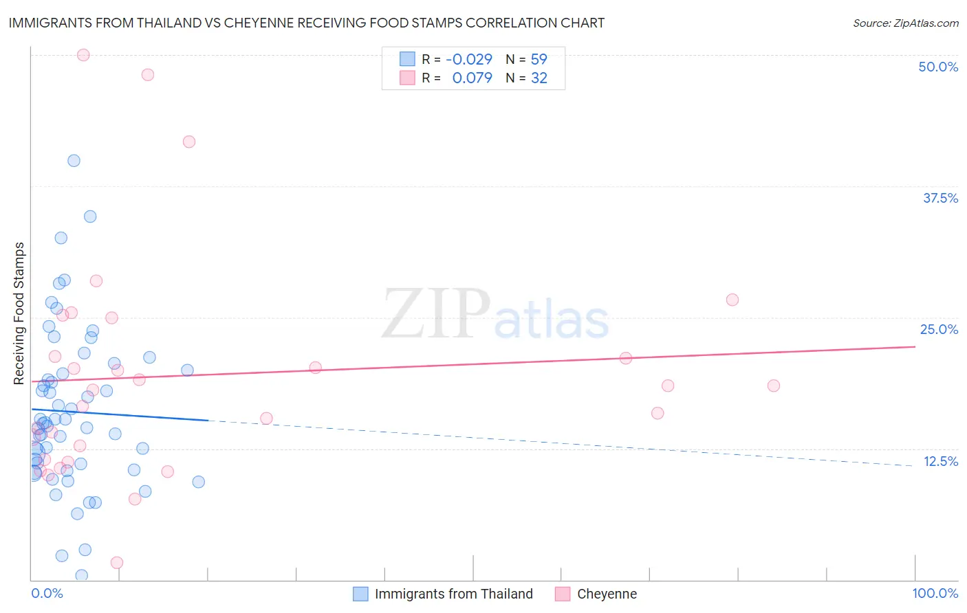 Immigrants from Thailand vs Cheyenne Receiving Food Stamps