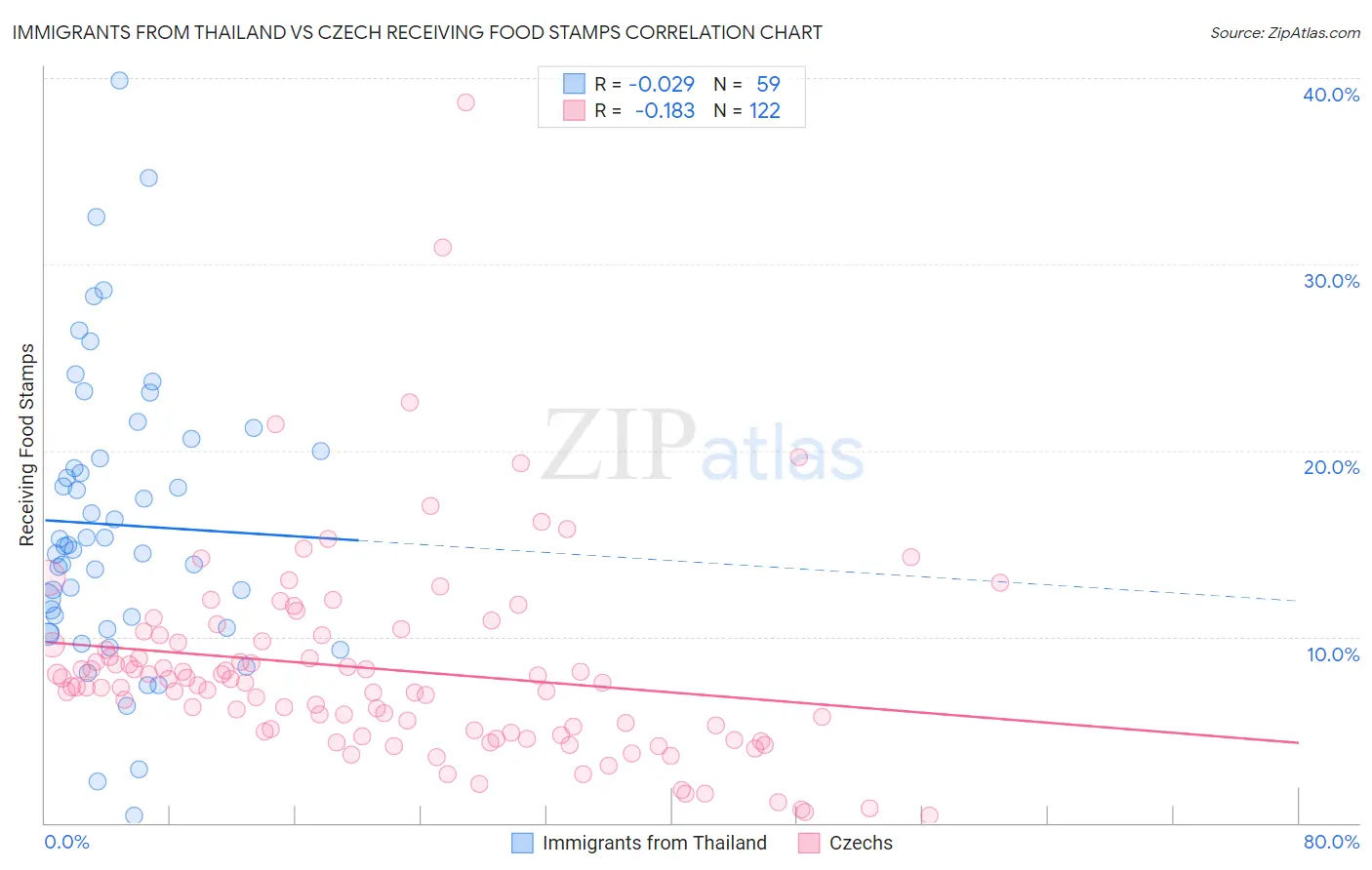 Immigrants from Thailand vs Czech Receiving Food Stamps
