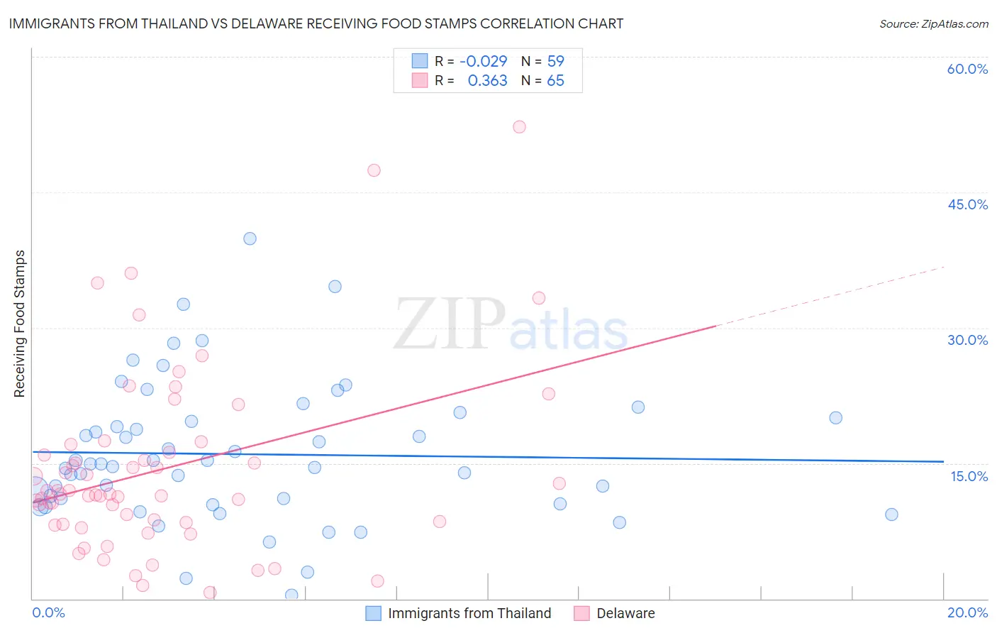 Immigrants from Thailand vs Delaware Receiving Food Stamps
