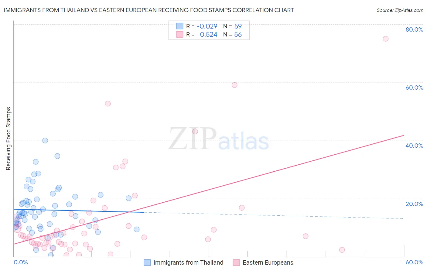 Immigrants from Thailand vs Eastern European Receiving Food Stamps