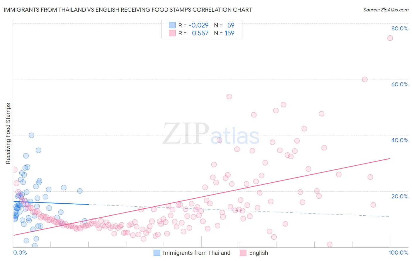 Immigrants from Thailand vs English Receiving Food Stamps