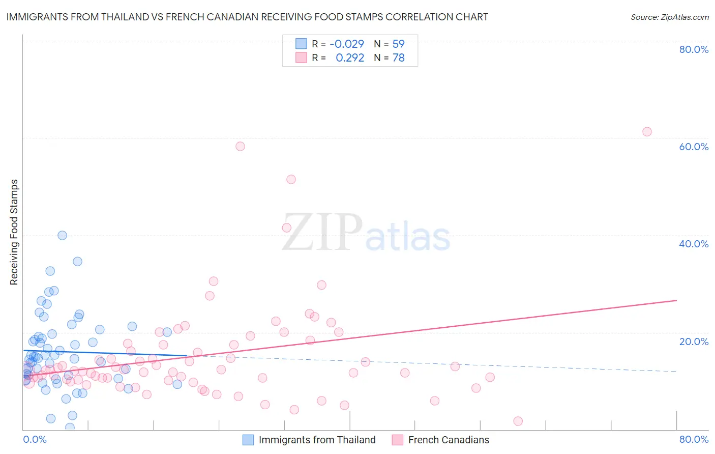 Immigrants from Thailand vs French Canadian Receiving Food Stamps