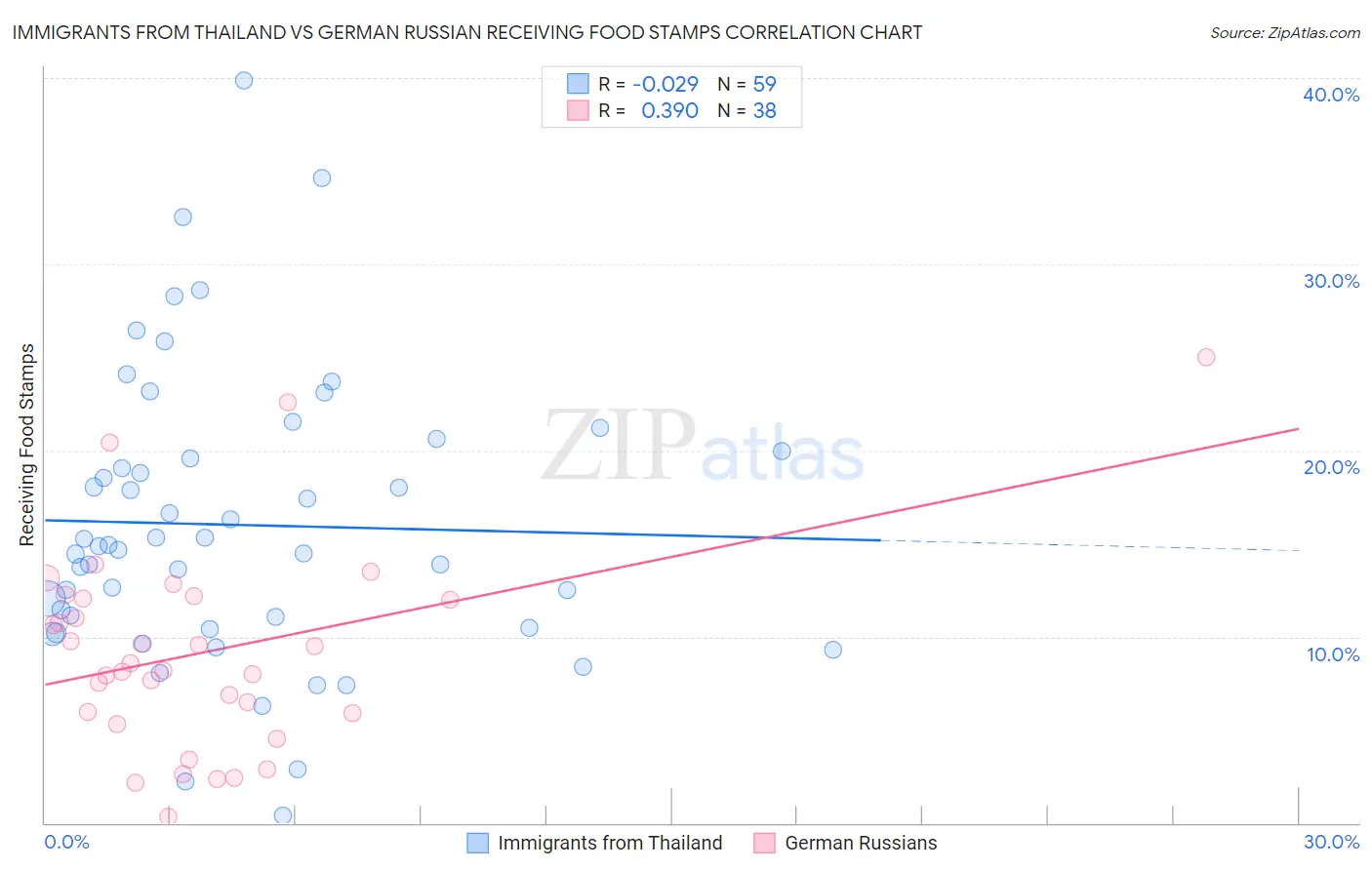 Immigrants from Thailand vs German Russian Receiving Food Stamps