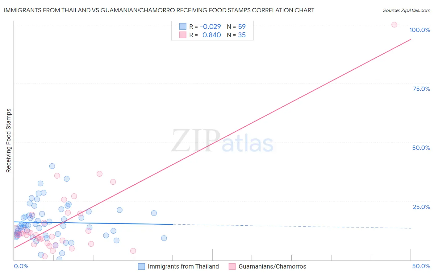 Immigrants from Thailand vs Guamanian/Chamorro Receiving Food Stamps