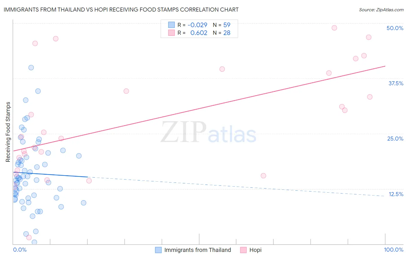 Immigrants from Thailand vs Hopi Receiving Food Stamps