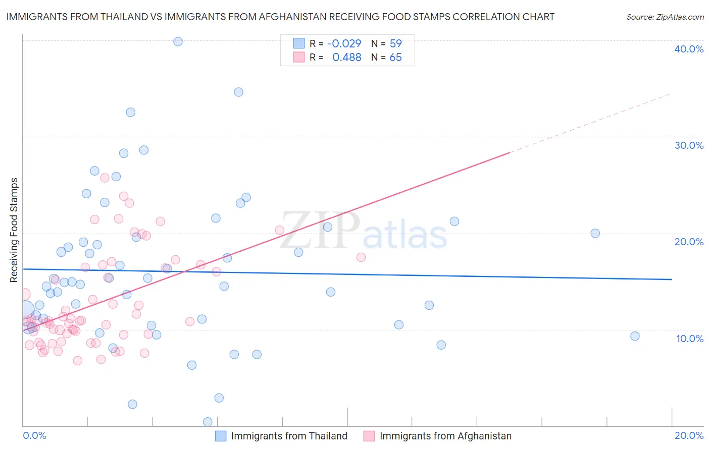 Immigrants from Thailand vs Immigrants from Afghanistan Receiving Food Stamps