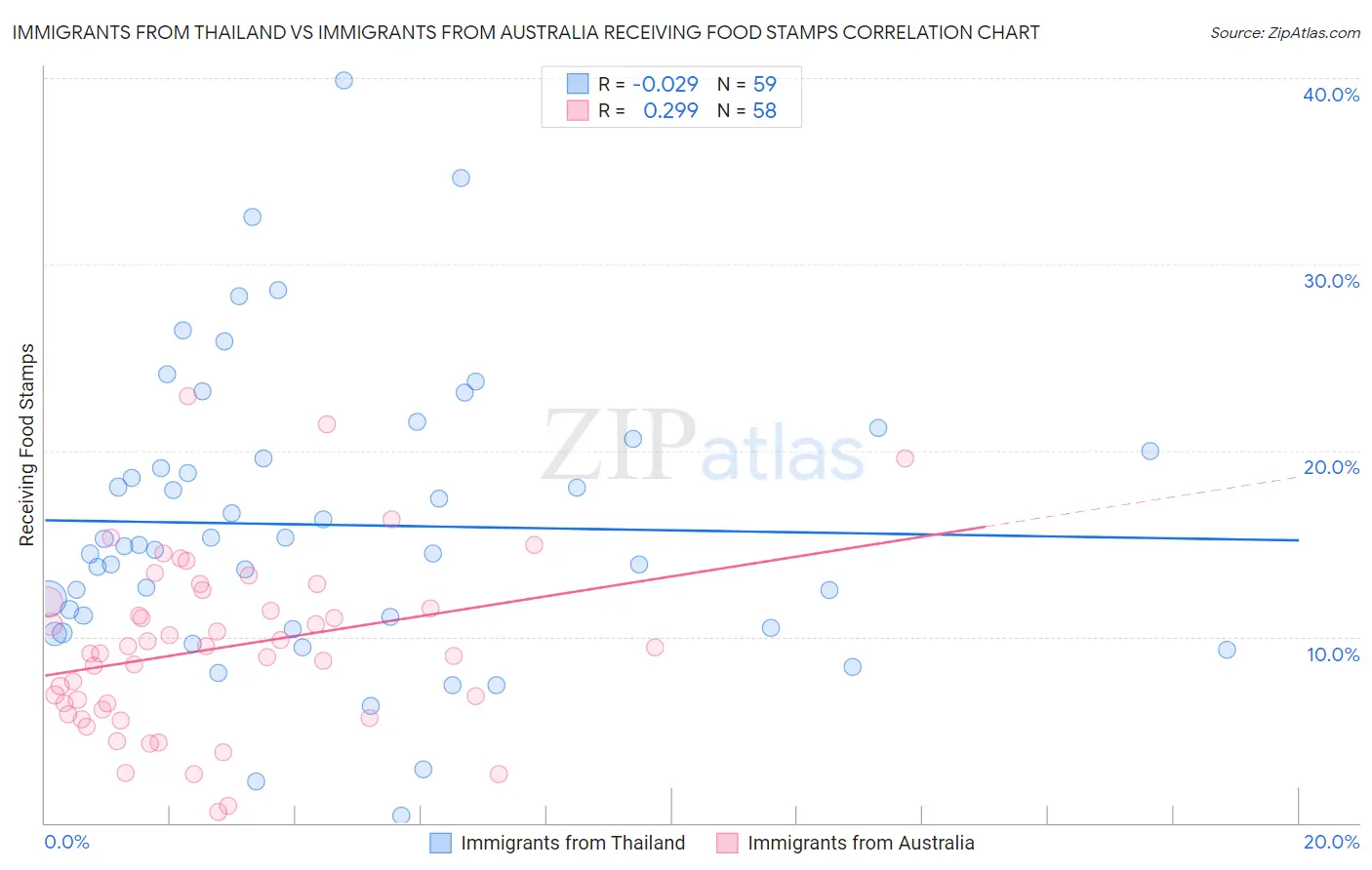 Immigrants from Thailand vs Immigrants from Australia Receiving Food Stamps