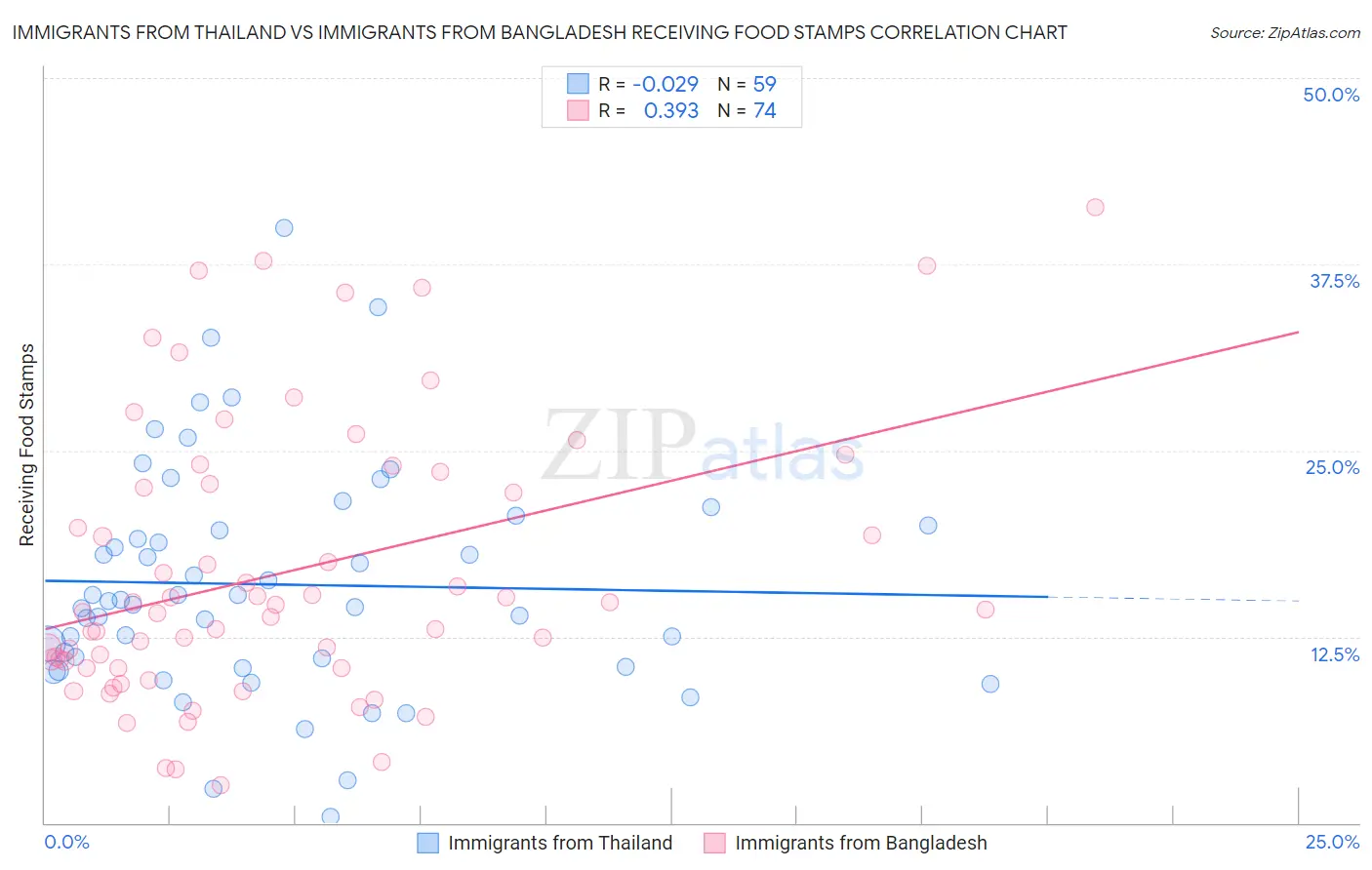 Immigrants from Thailand vs Immigrants from Bangladesh Receiving Food Stamps