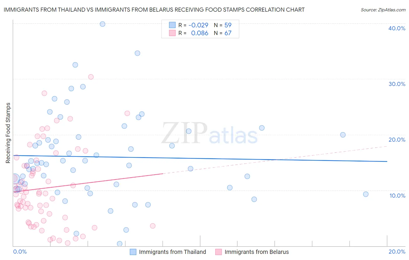 Immigrants from Thailand vs Immigrants from Belarus Receiving Food Stamps