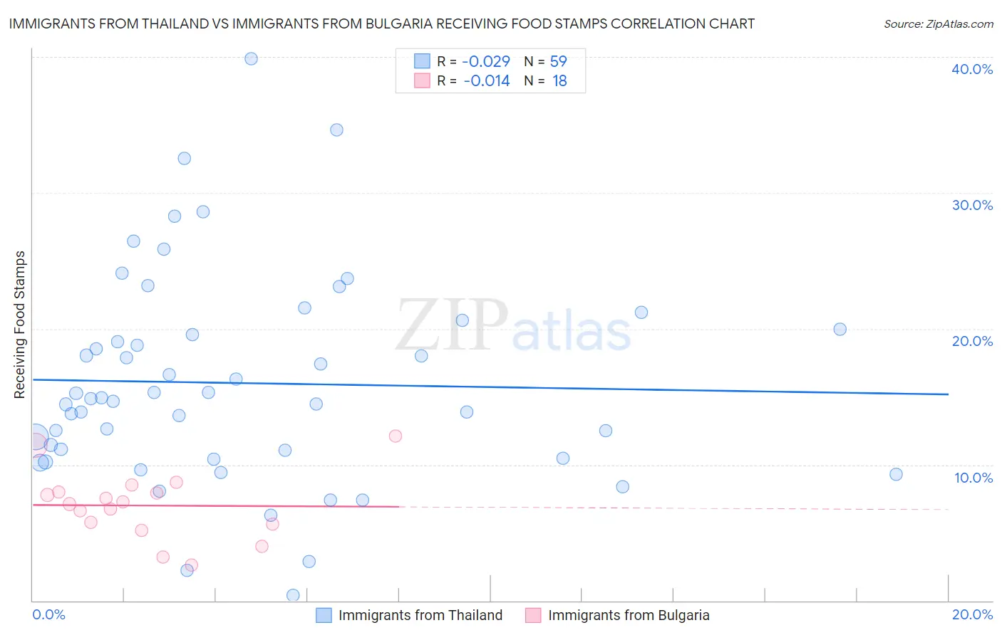 Immigrants from Thailand vs Immigrants from Bulgaria Receiving Food Stamps