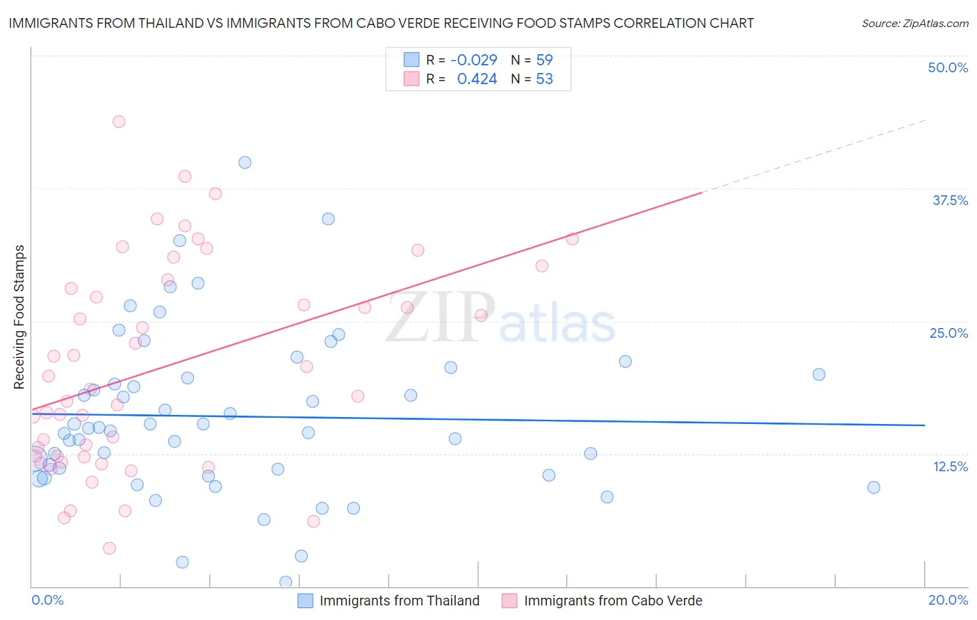 Immigrants from Thailand vs Immigrants from Cabo Verde Receiving Food Stamps