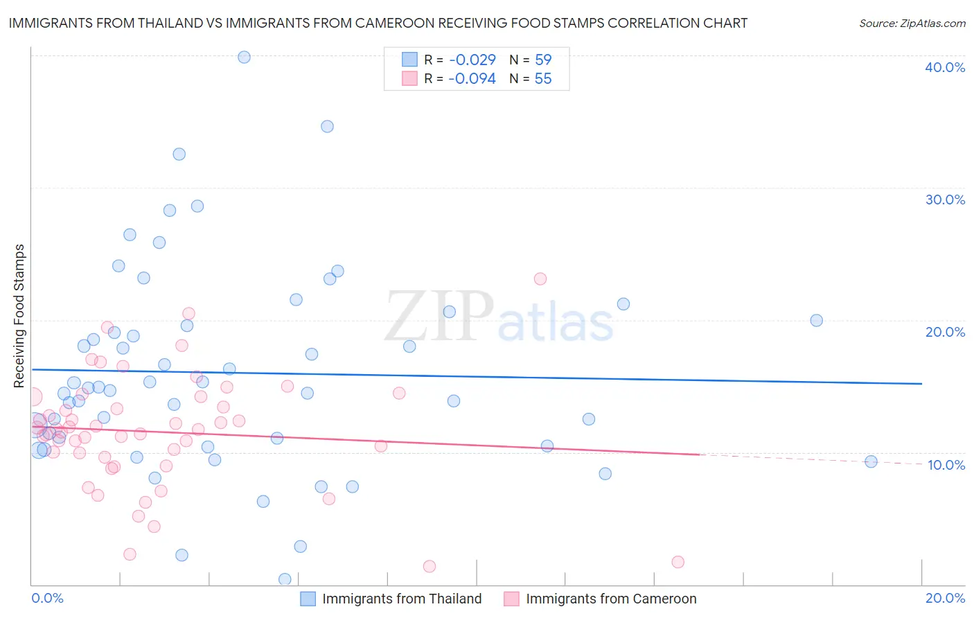 Immigrants from Thailand vs Immigrants from Cameroon Receiving Food Stamps