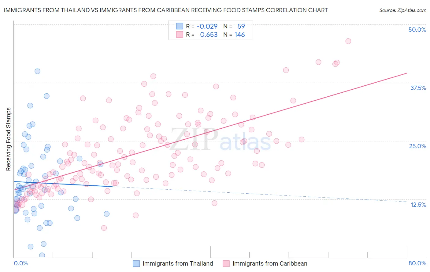 Immigrants from Thailand vs Immigrants from Caribbean Receiving Food Stamps