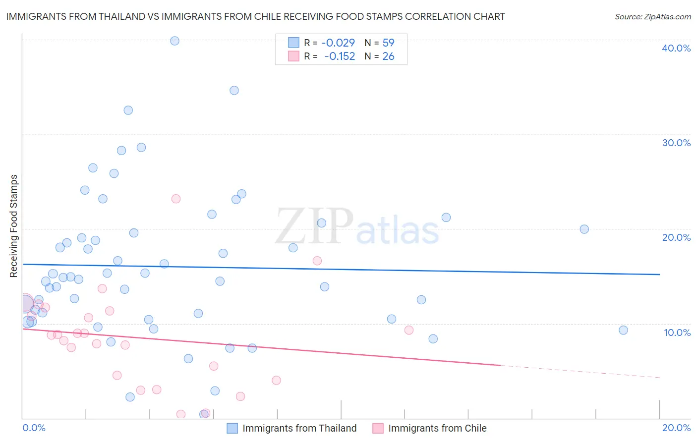 Immigrants from Thailand vs Immigrants from Chile Receiving Food Stamps